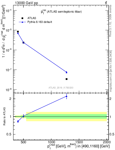 Plot of top.pt in 13000 GeV pp collisions
