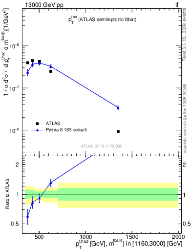 Plot of top.pt in 13000 GeV pp collisions