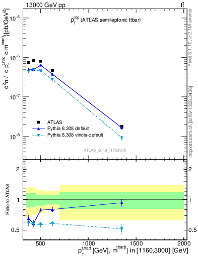 Plot of top.pt in 13000 GeV pp collisions