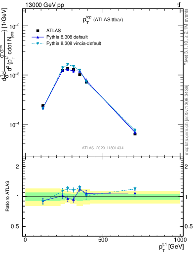 Plot of top.pt in 13000 GeV pp collisions