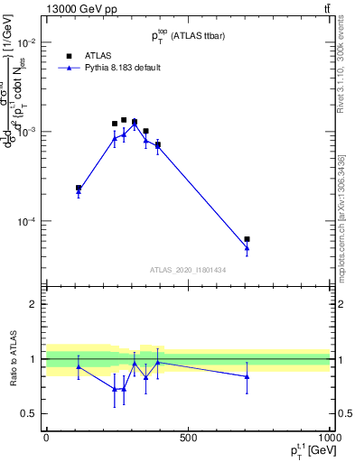 Plot of top.pt in 13000 GeV pp collisions