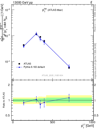 Plot of top.pt in 13000 GeV pp collisions