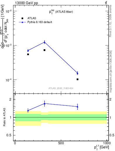 Plot of top.pt in 13000 GeV pp collisions