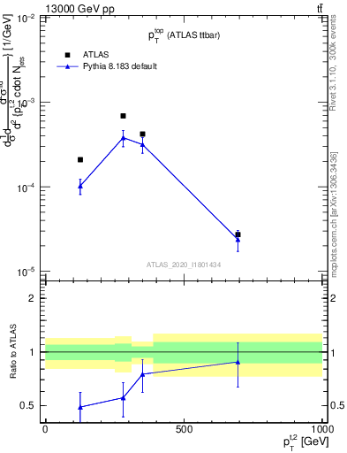 Plot of top.pt in 13000 GeV pp collisions