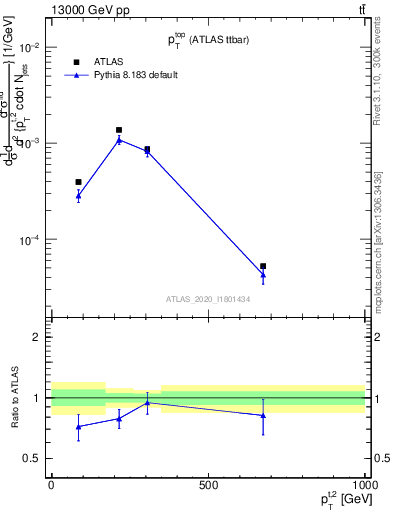 Plot of top.pt in 13000 GeV pp collisions