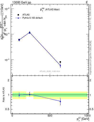 Plot of top.pt in 13000 GeV pp collisions