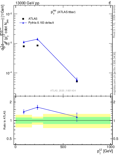 Plot of top.pt in 13000 GeV pp collisions