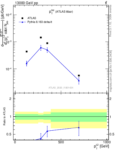 Plot of top.pt in 13000 GeV pp collisions