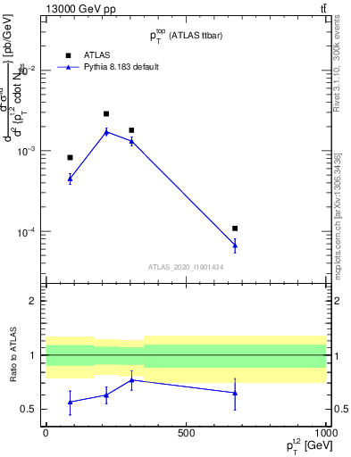 Plot of top.pt in 13000 GeV pp collisions