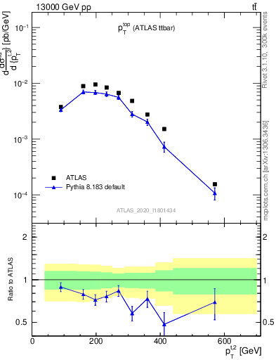 Plot of top.pt in 13000 GeV pp collisions