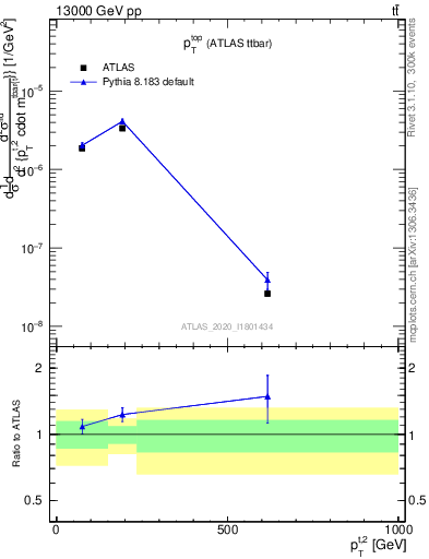 Plot of top.pt in 13000 GeV pp collisions