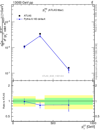 Plot of top.pt in 13000 GeV pp collisions