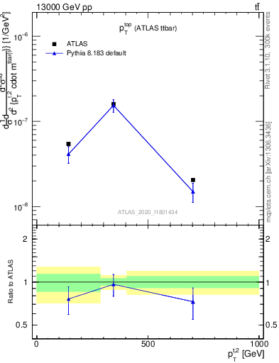 Plot of top.pt in 13000 GeV pp collisions