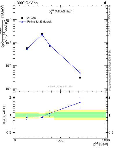 Plot of top.pt in 13000 GeV pp collisions