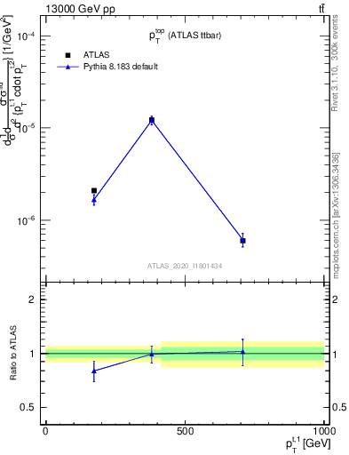 Plot of top.pt in 13000 GeV pp collisions