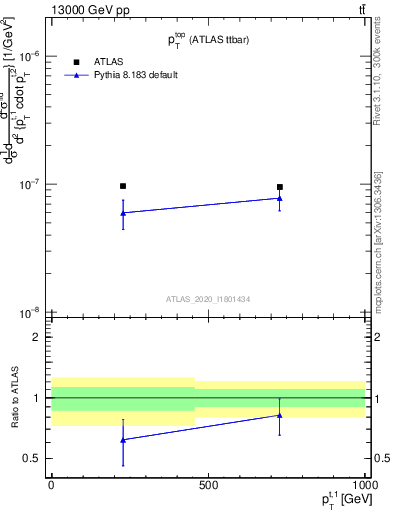 Plot of top.pt in 13000 GeV pp collisions