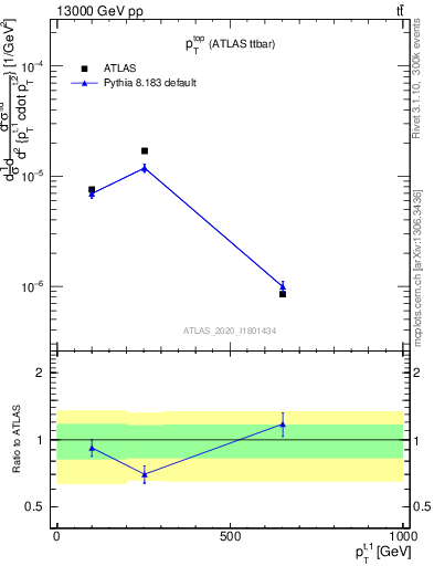 Plot of top.pt in 13000 GeV pp collisions