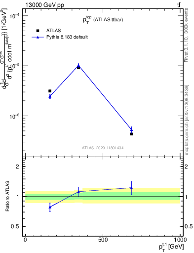 Plot of top.pt in 13000 GeV pp collisions