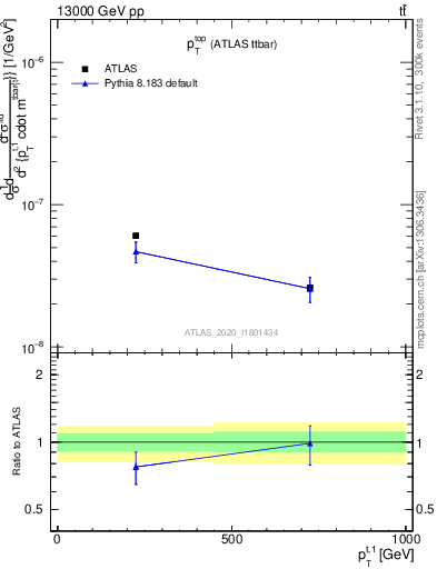 Plot of top.pt in 13000 GeV pp collisions