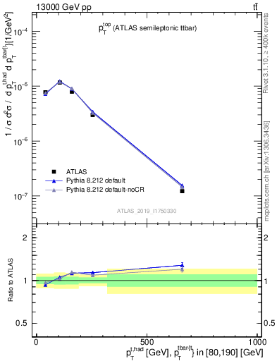 Plot of top.pt in 13000 GeV pp collisions