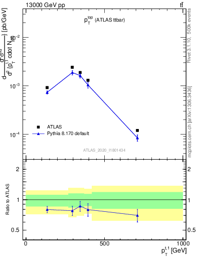 Plot of top.pt in 13000 GeV pp collisions