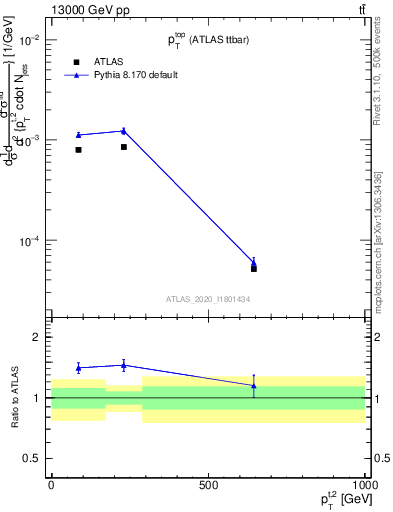 Plot of top.pt in 13000 GeV pp collisions