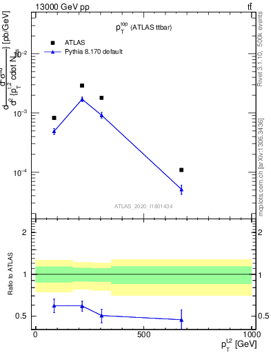 Plot of top.pt in 13000 GeV pp collisions