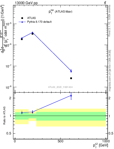 Plot of top.pt in 13000 GeV pp collisions