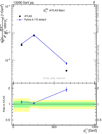 Plot of top.pt in 13000 GeV pp collisions