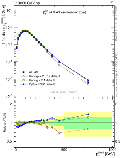 Plot of top.pt in 13000 GeV pp collisions