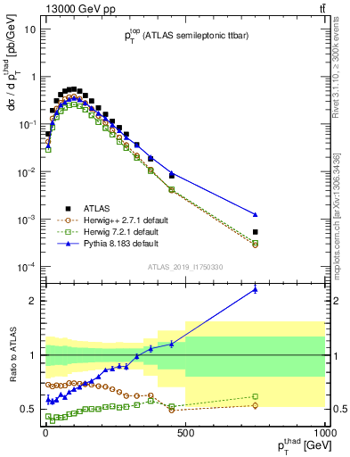 Plot of top.pt in 13000 GeV pp collisions