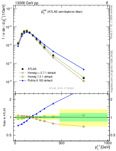 Plot of top.pt in 13000 GeV pp collisions