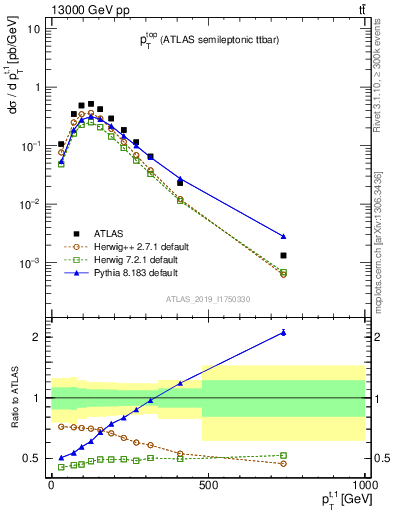 Plot of top.pt in 13000 GeV pp collisions