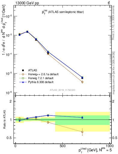 Plot of top.pt in 13000 GeV pp collisions