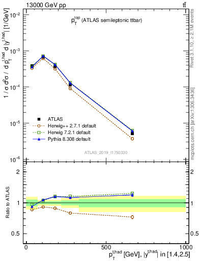 Plot of top.pt in 13000 GeV pp collisions