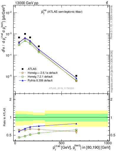 Plot of top.pt in 13000 GeV pp collisions
