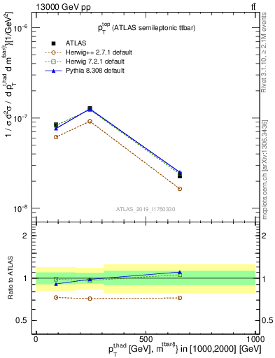 Plot of top.pt in 13000 GeV pp collisions