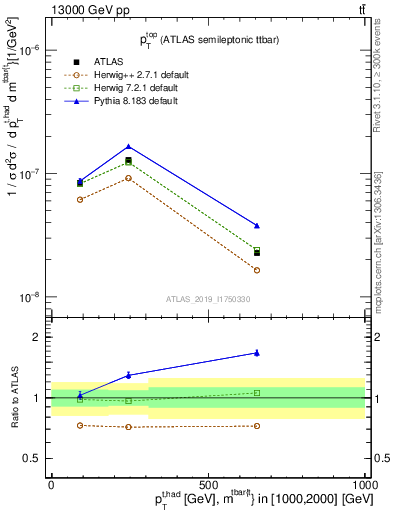 Plot of top.pt in 13000 GeV pp collisions