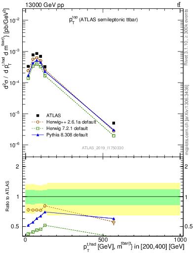 Plot of top.pt in 13000 GeV pp collisions