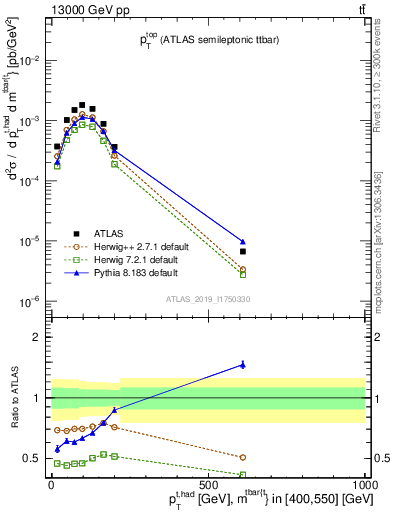 Plot of top.pt in 13000 GeV pp collisions