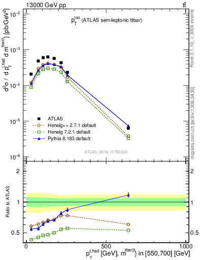 Plot of top.pt in 13000 GeV pp collisions