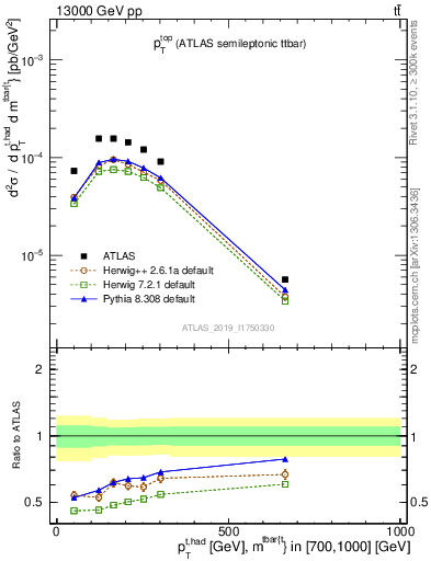 Plot of top.pt in 13000 GeV pp collisions