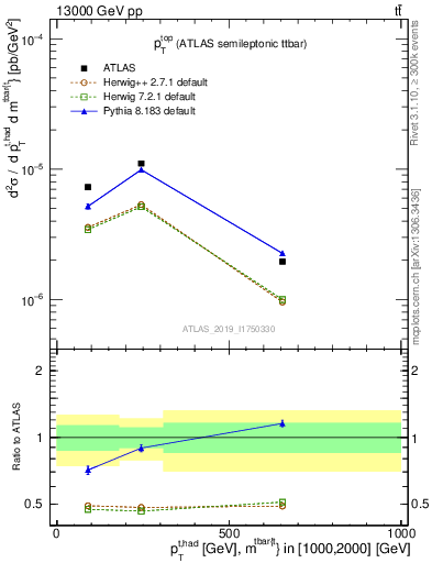 Plot of top.pt in 13000 GeV pp collisions