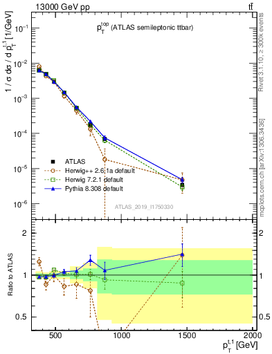Plot of top.pt in 13000 GeV pp collisions