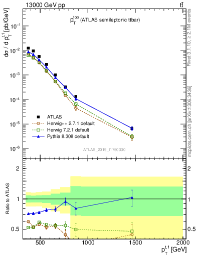 Plot of top.pt in 13000 GeV pp collisions