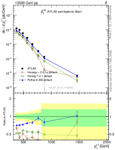 Plot of top.pt in 13000 GeV pp collisions