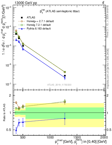 Plot of top.pt in 13000 GeV pp collisions