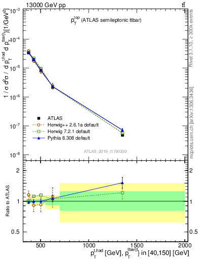 Plot of top.pt in 13000 GeV pp collisions