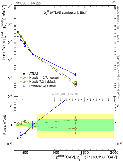 Plot of top.pt in 13000 GeV pp collisions