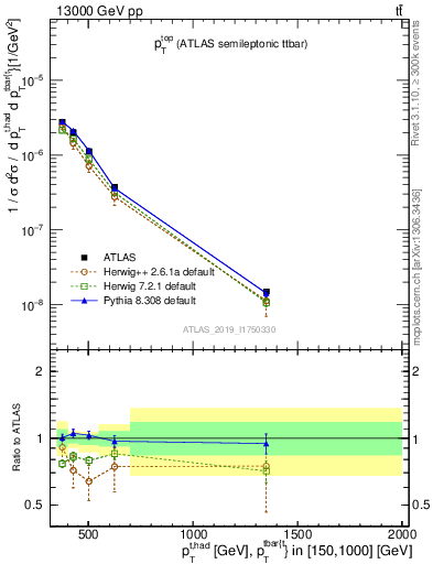 Plot of top.pt in 13000 GeV pp collisions